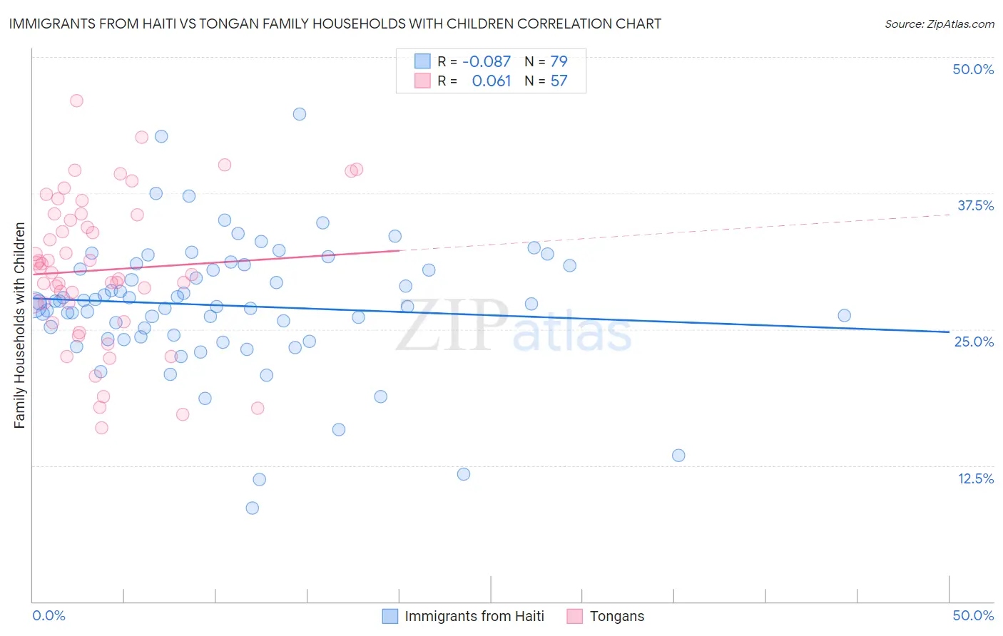 Immigrants from Haiti vs Tongan Family Households with Children