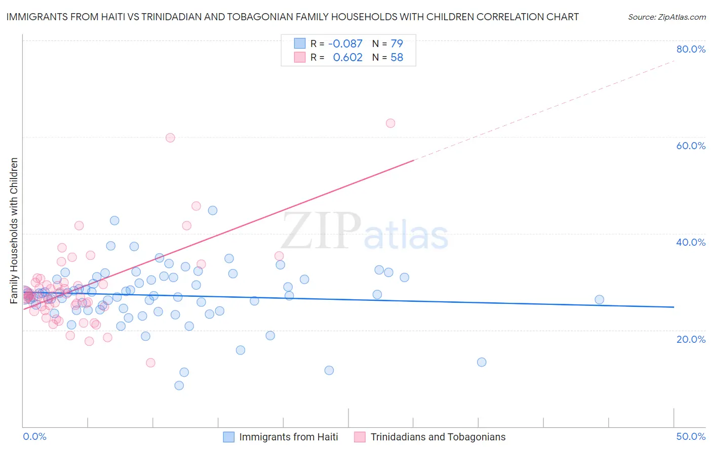 Immigrants from Haiti vs Trinidadian and Tobagonian Family Households with Children