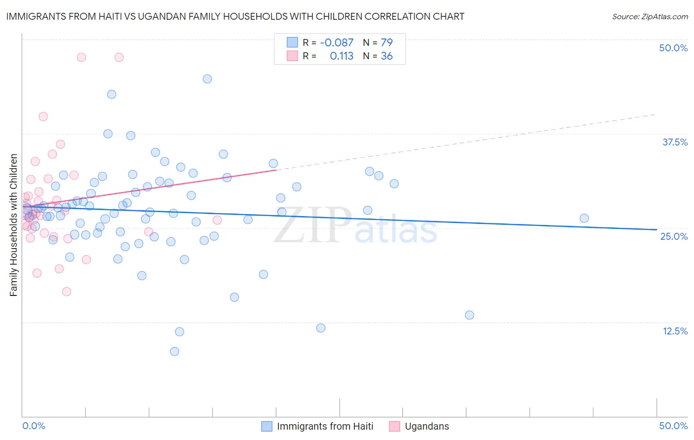 Immigrants from Haiti vs Ugandan Family Households with Children