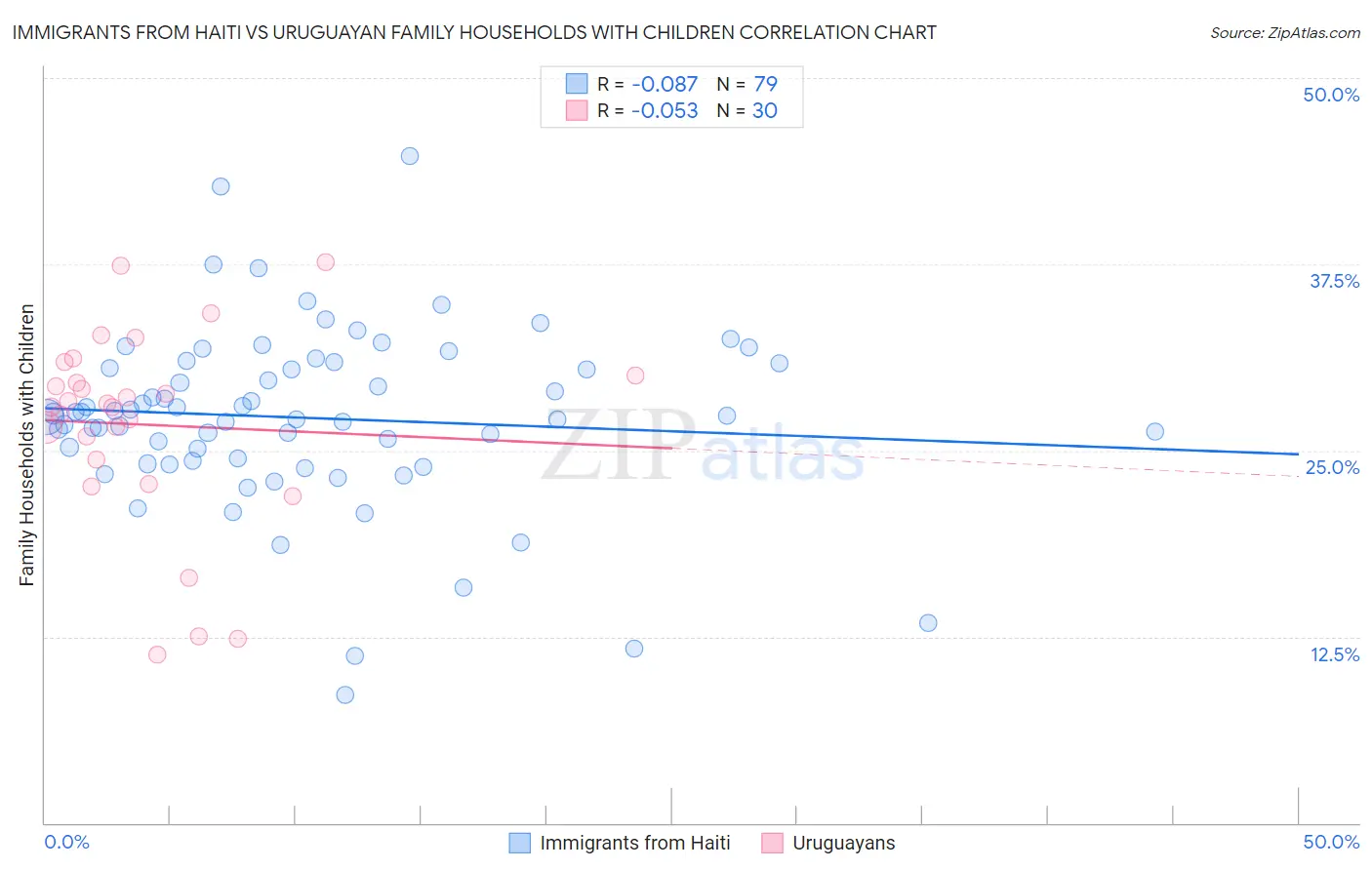 Immigrants from Haiti vs Uruguayan Family Households with Children