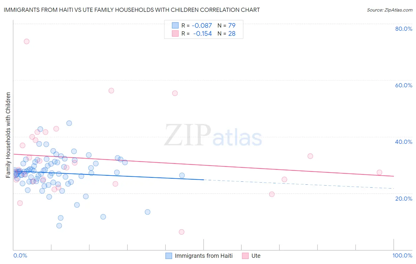 Immigrants from Haiti vs Ute Family Households with Children