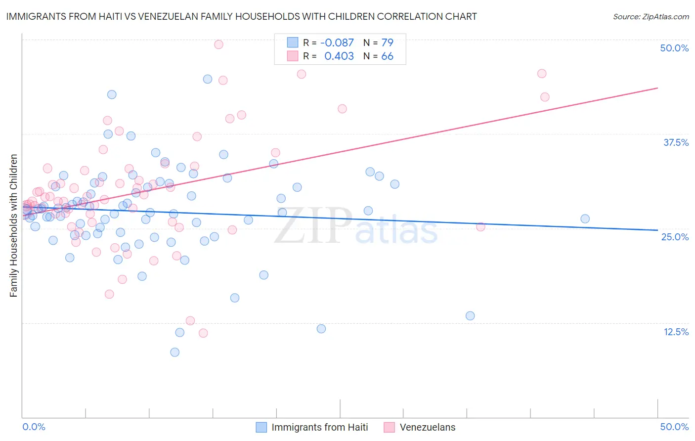 Immigrants from Haiti vs Venezuelan Family Households with Children