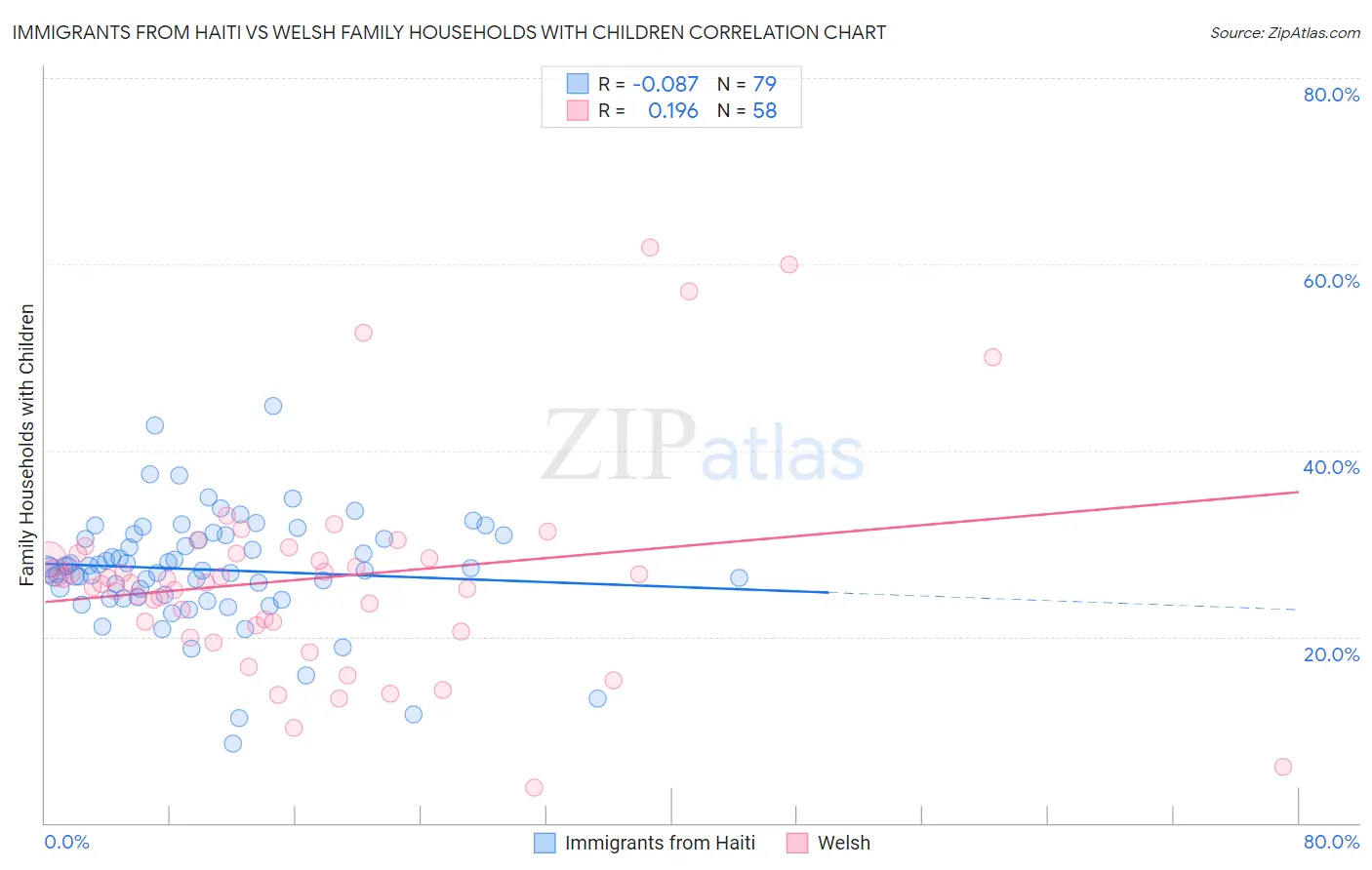 Immigrants from Haiti vs Welsh Family Households with Children