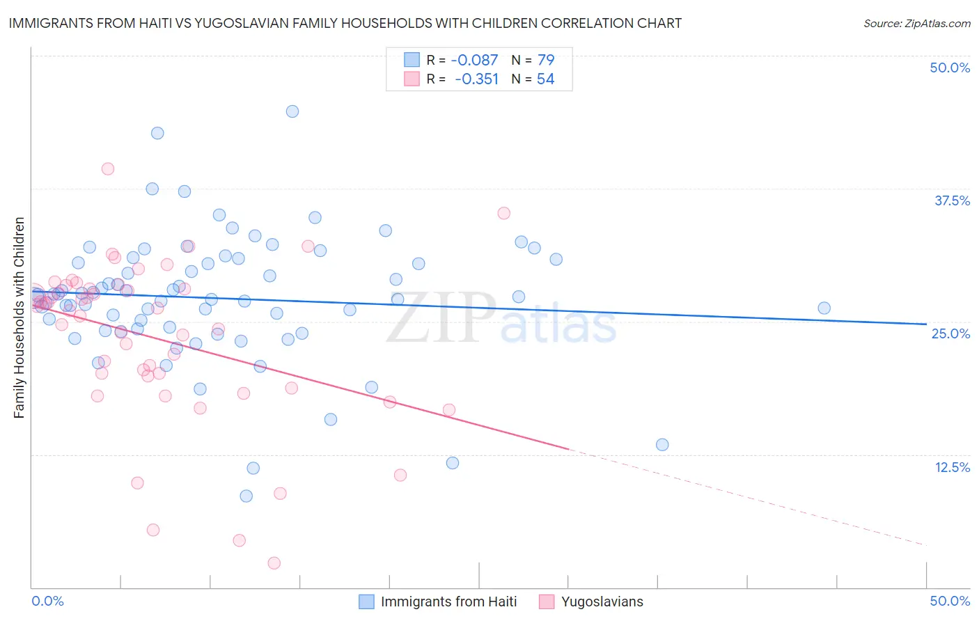 Immigrants from Haiti vs Yugoslavian Family Households with Children