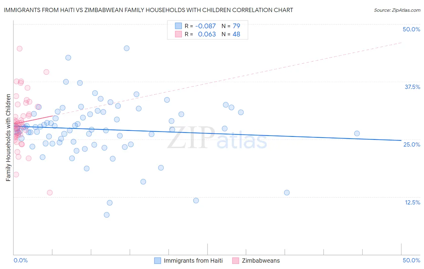 Immigrants from Haiti vs Zimbabwean Family Households with Children