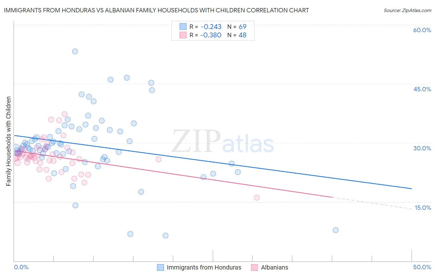 Immigrants from Honduras vs Albanian Family Households with Children