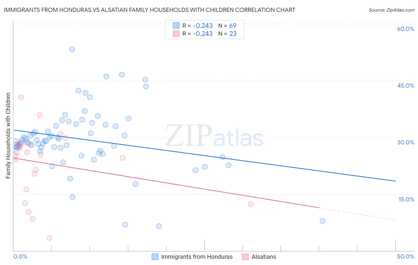 Immigrants from Honduras vs Alsatian Family Households with Children