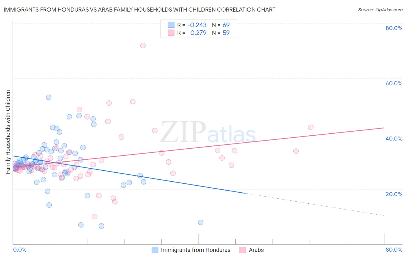 Immigrants from Honduras vs Arab Family Households with Children