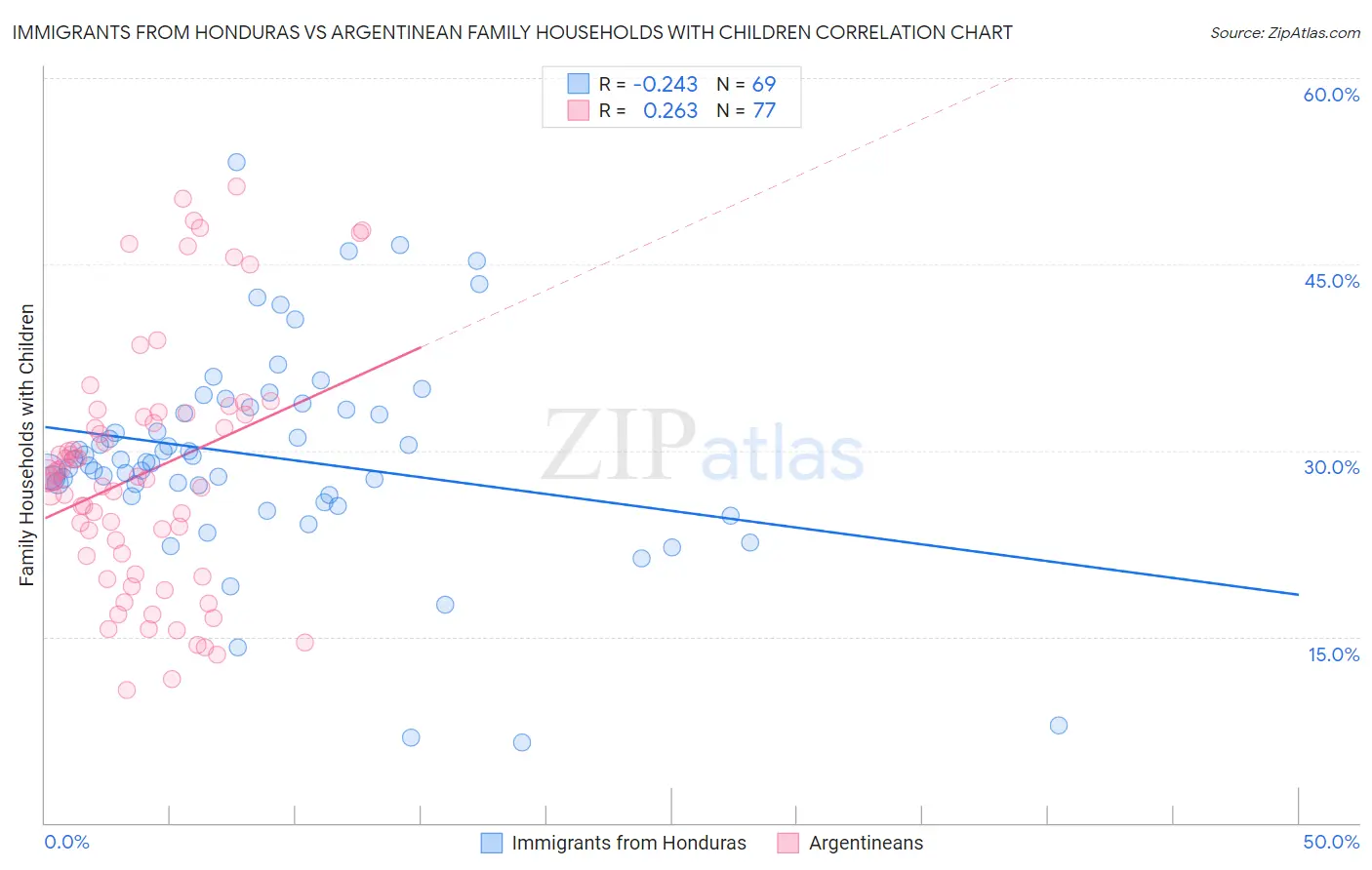 Immigrants from Honduras vs Argentinean Family Households with Children