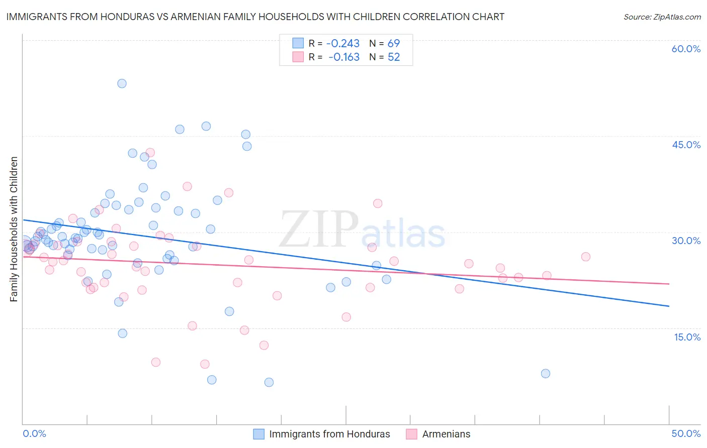 Immigrants from Honduras vs Armenian Family Households with Children