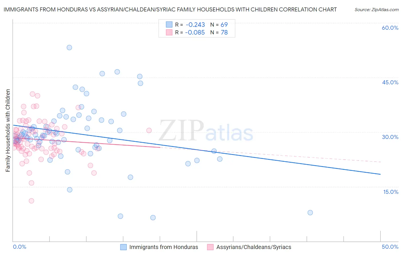 Immigrants from Honduras vs Assyrian/Chaldean/Syriac Family Households with Children