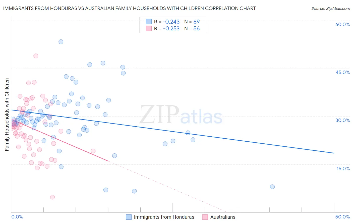 Immigrants from Honduras vs Australian Family Households with Children