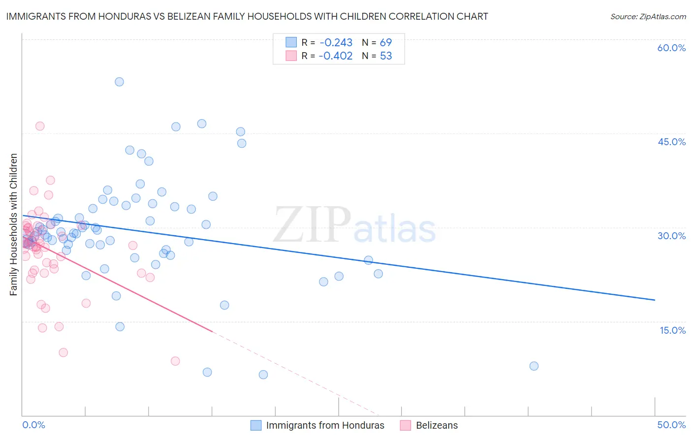 Immigrants from Honduras vs Belizean Family Households with Children