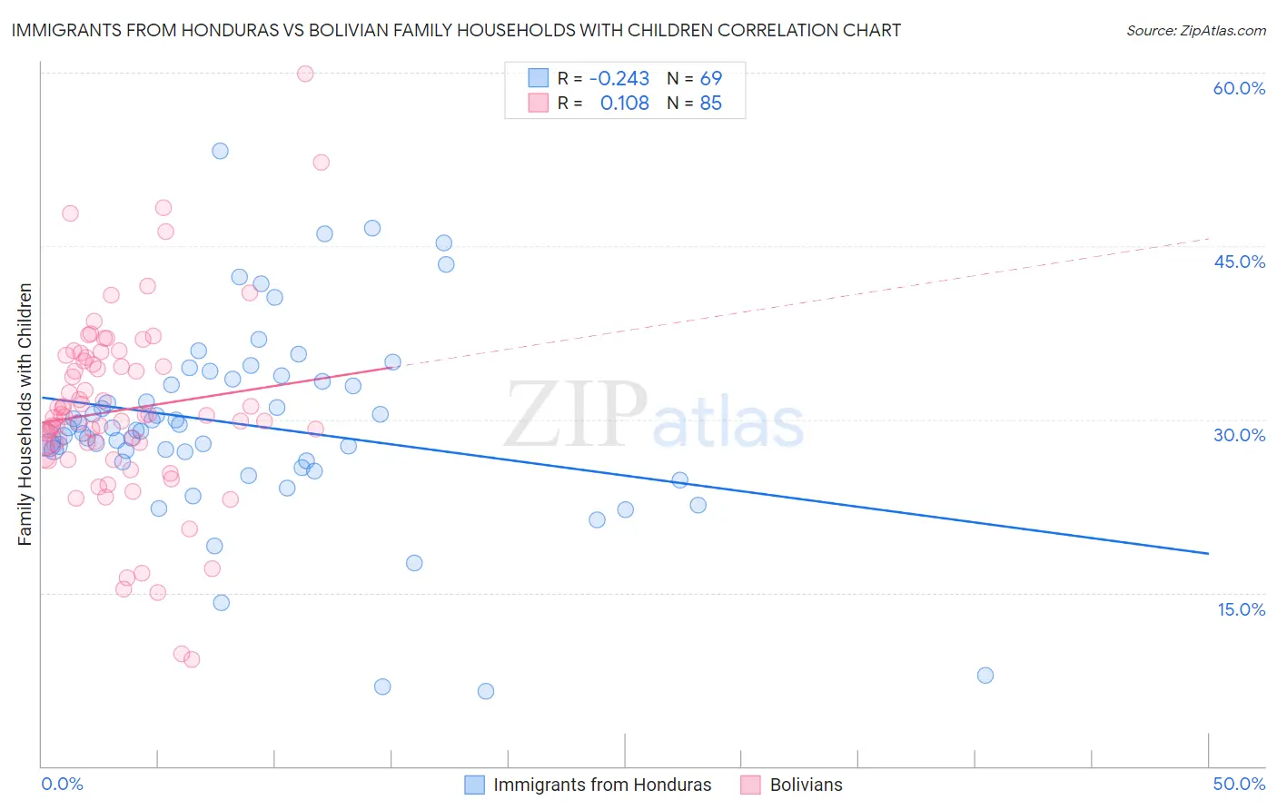 Immigrants from Honduras vs Bolivian Family Households with Children
