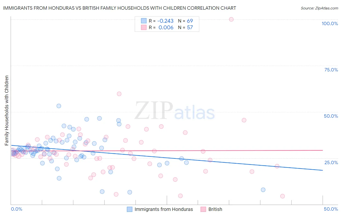 Immigrants from Honduras vs British Family Households with Children