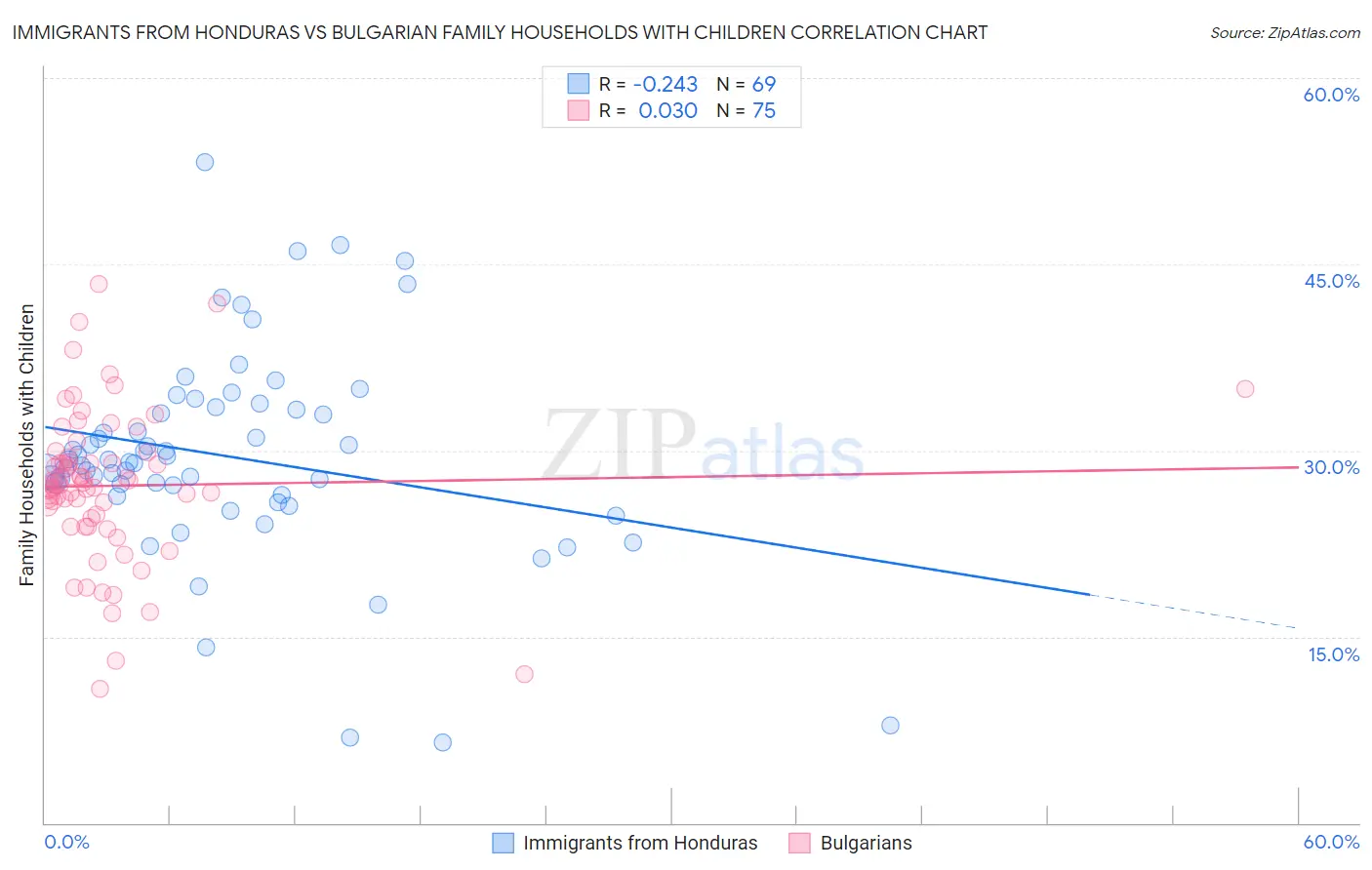Immigrants from Honduras vs Bulgarian Family Households with Children