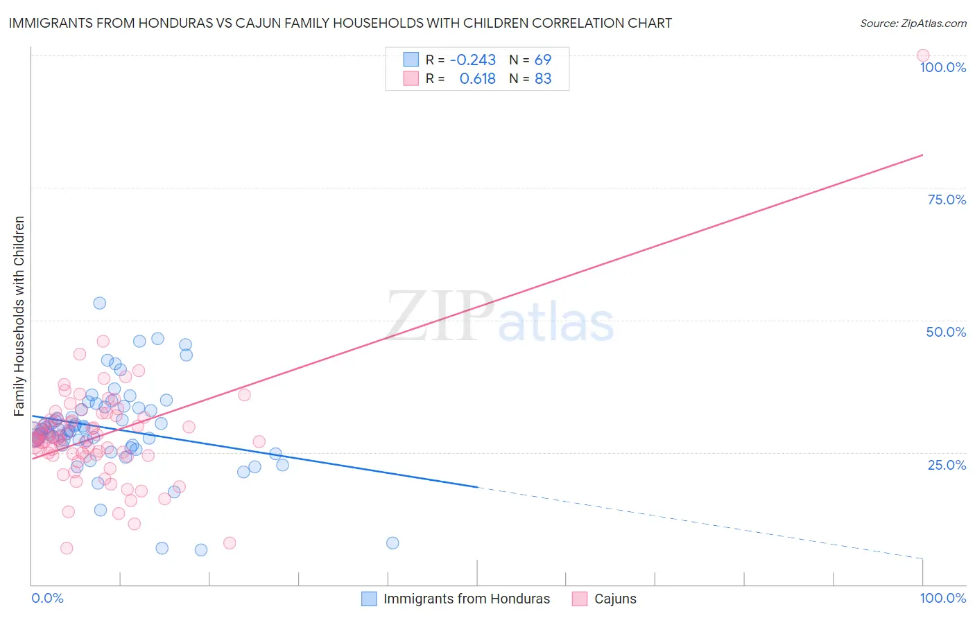 Immigrants from Honduras vs Cajun Family Households with Children