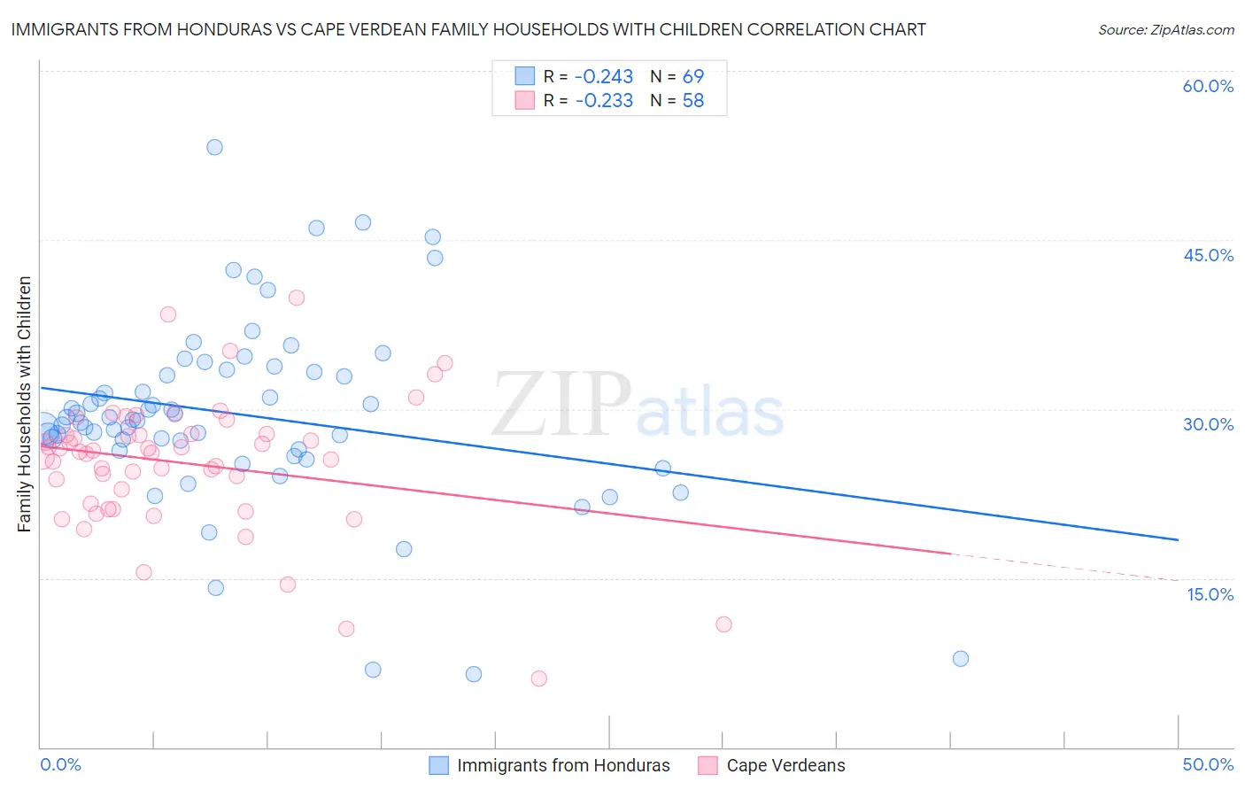 Immigrants from Honduras vs Cape Verdean Family Households with Children