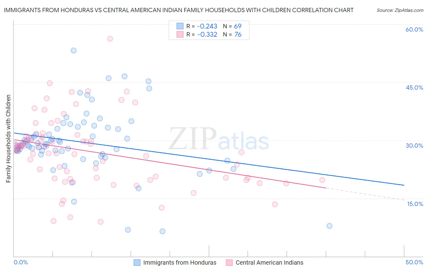 Immigrants from Honduras vs Central American Indian Family Households with Children