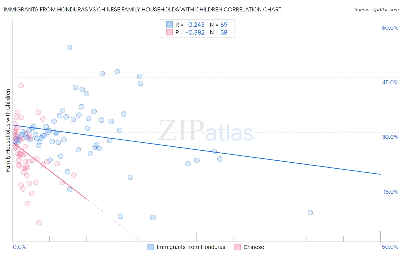 Immigrants from Honduras vs Chinese Family Households with Children