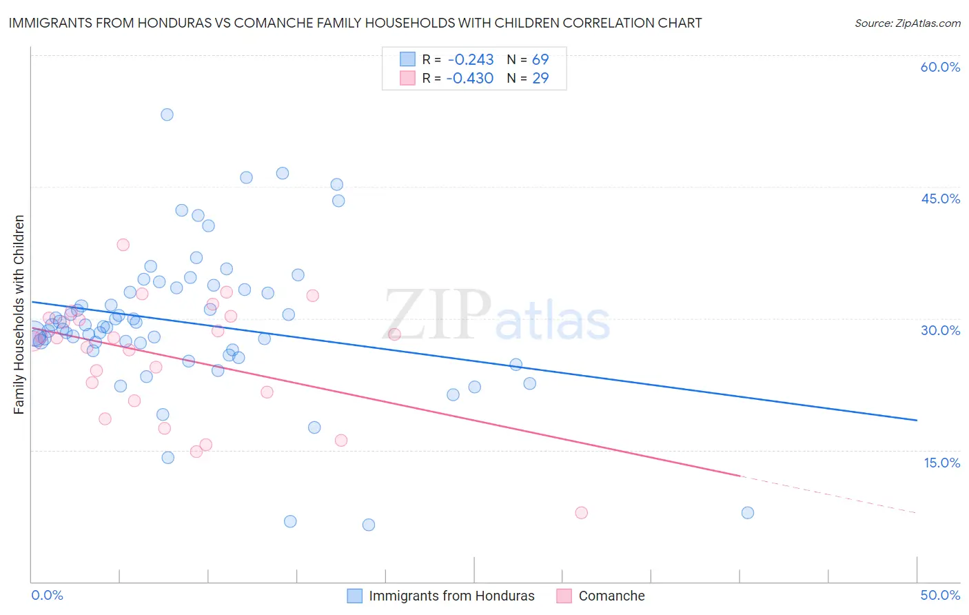 Immigrants from Honduras vs Comanche Family Households with Children