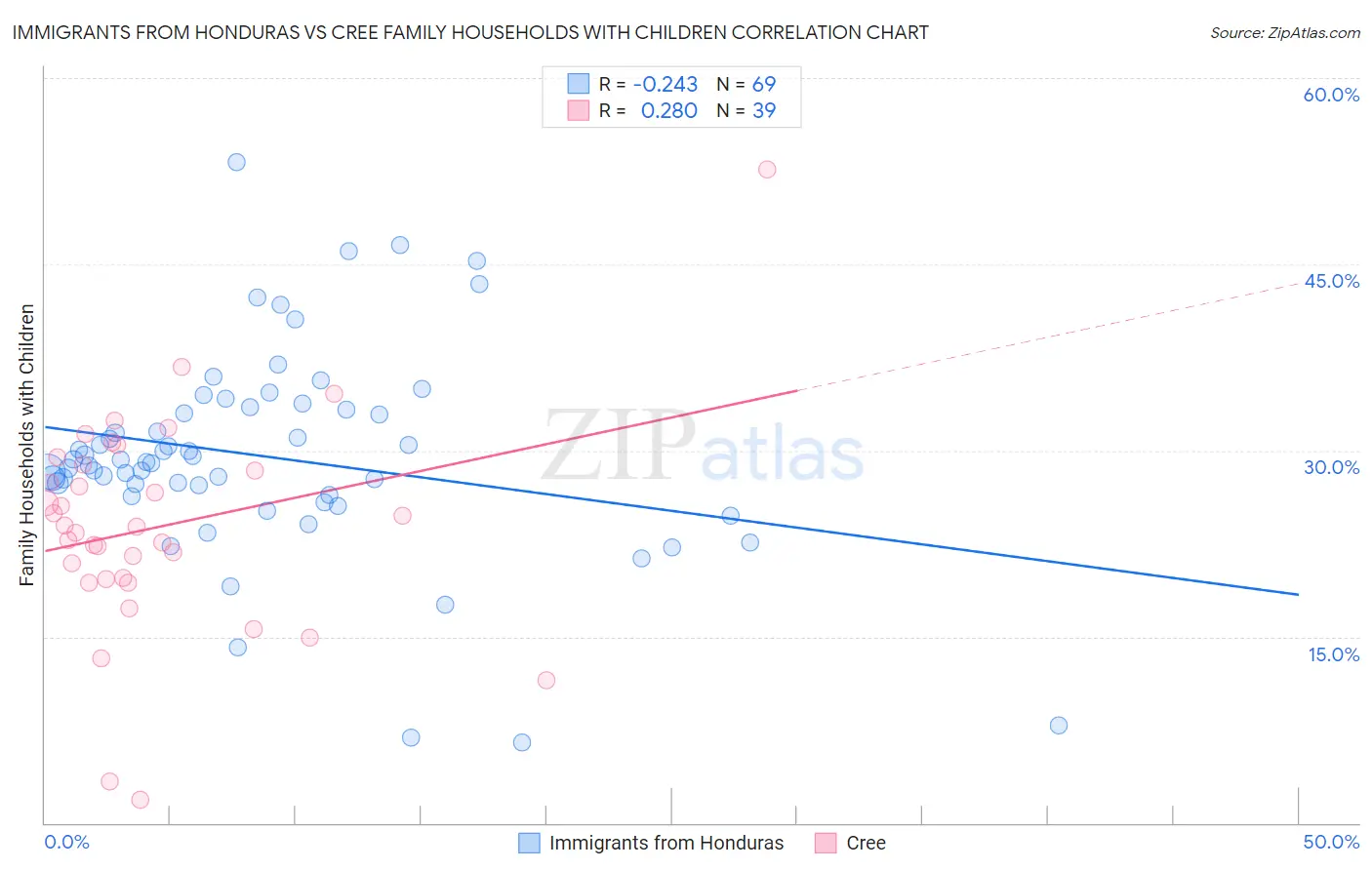 Immigrants from Honduras vs Cree Family Households with Children