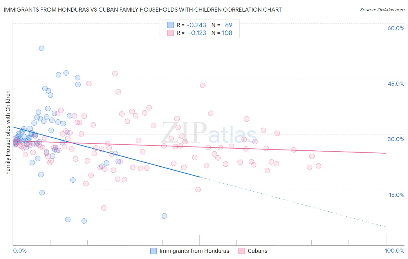 Immigrants from Honduras vs Cuban Family Households with Children