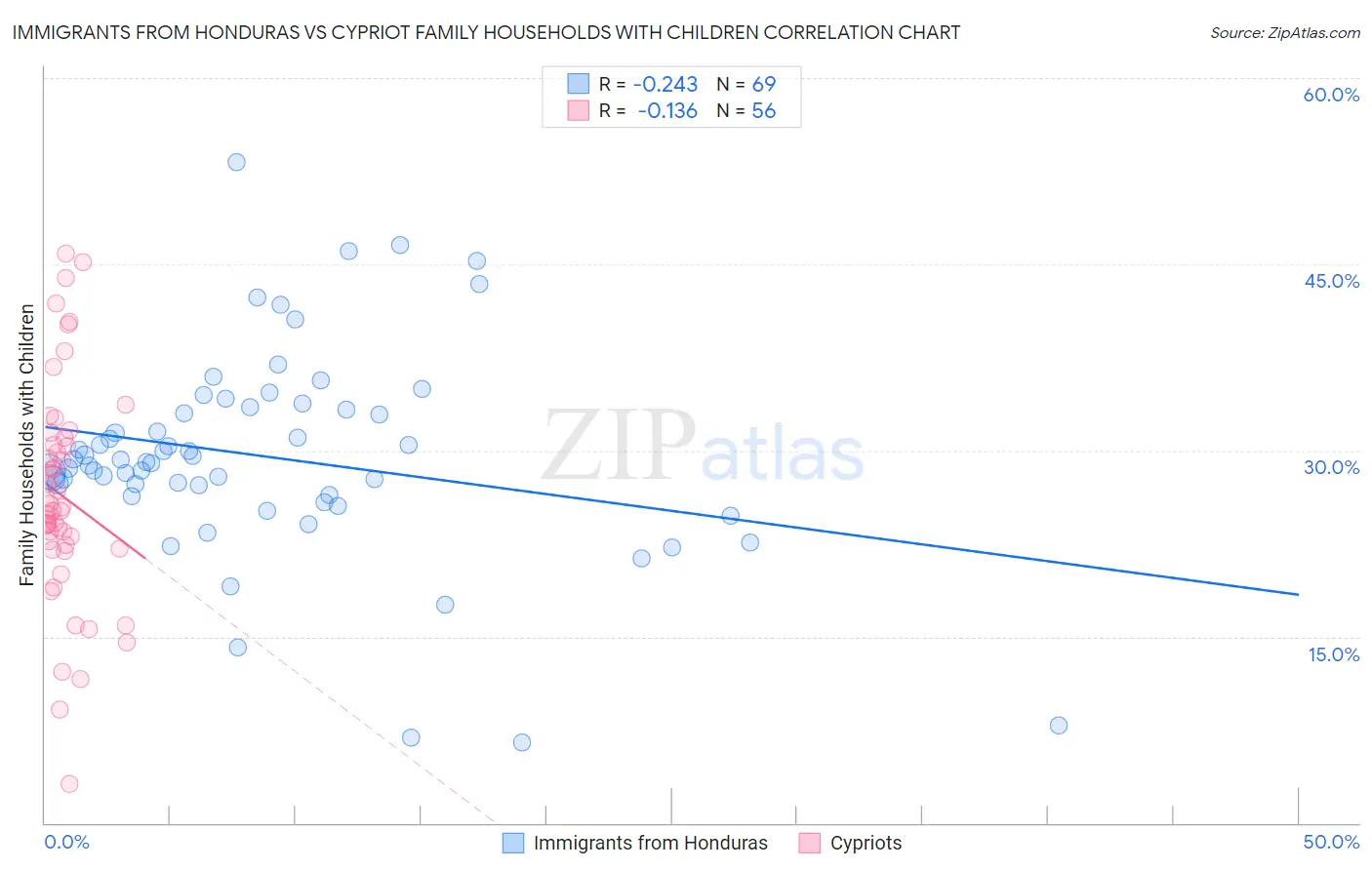 Immigrants from Honduras vs Cypriot Family Households with Children