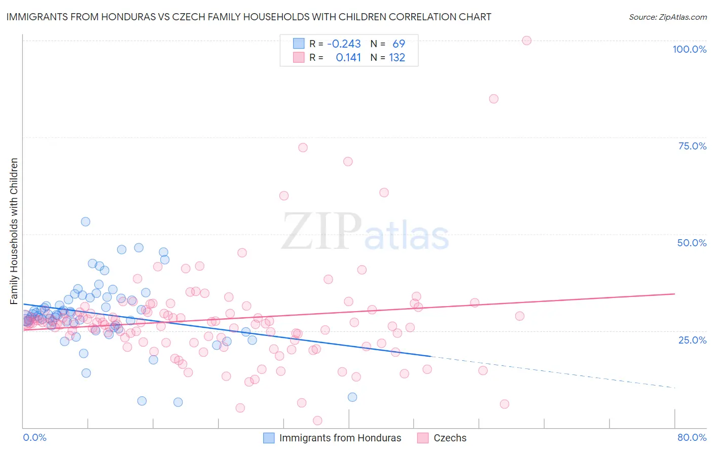 Immigrants from Honduras vs Czech Family Households with Children