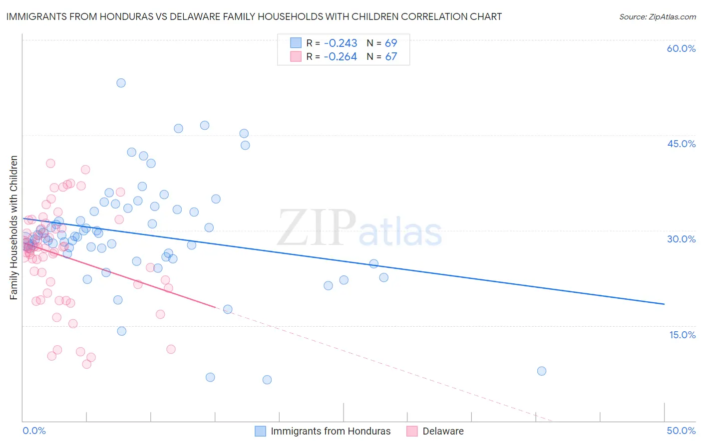 Immigrants from Honduras vs Delaware Family Households with Children