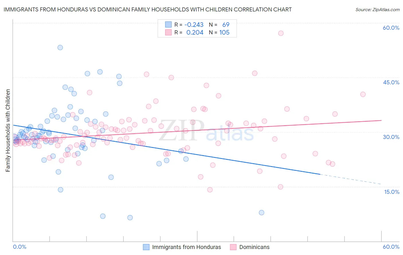 Immigrants from Honduras vs Dominican Family Households with Children