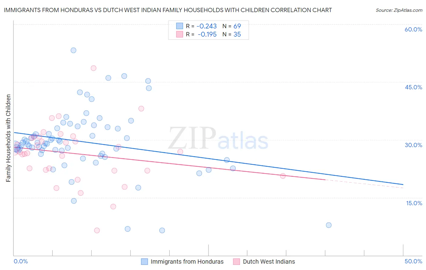 Immigrants from Honduras vs Dutch West Indian Family Households with Children