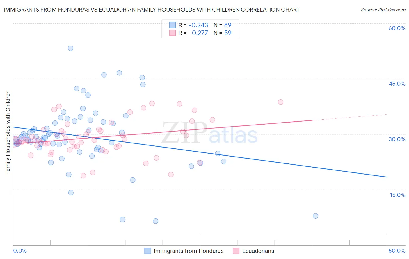 Immigrants from Honduras vs Ecuadorian Family Households with Children