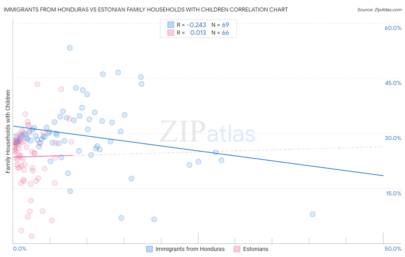 Immigrants from Honduras vs Estonian Family Households with Children
