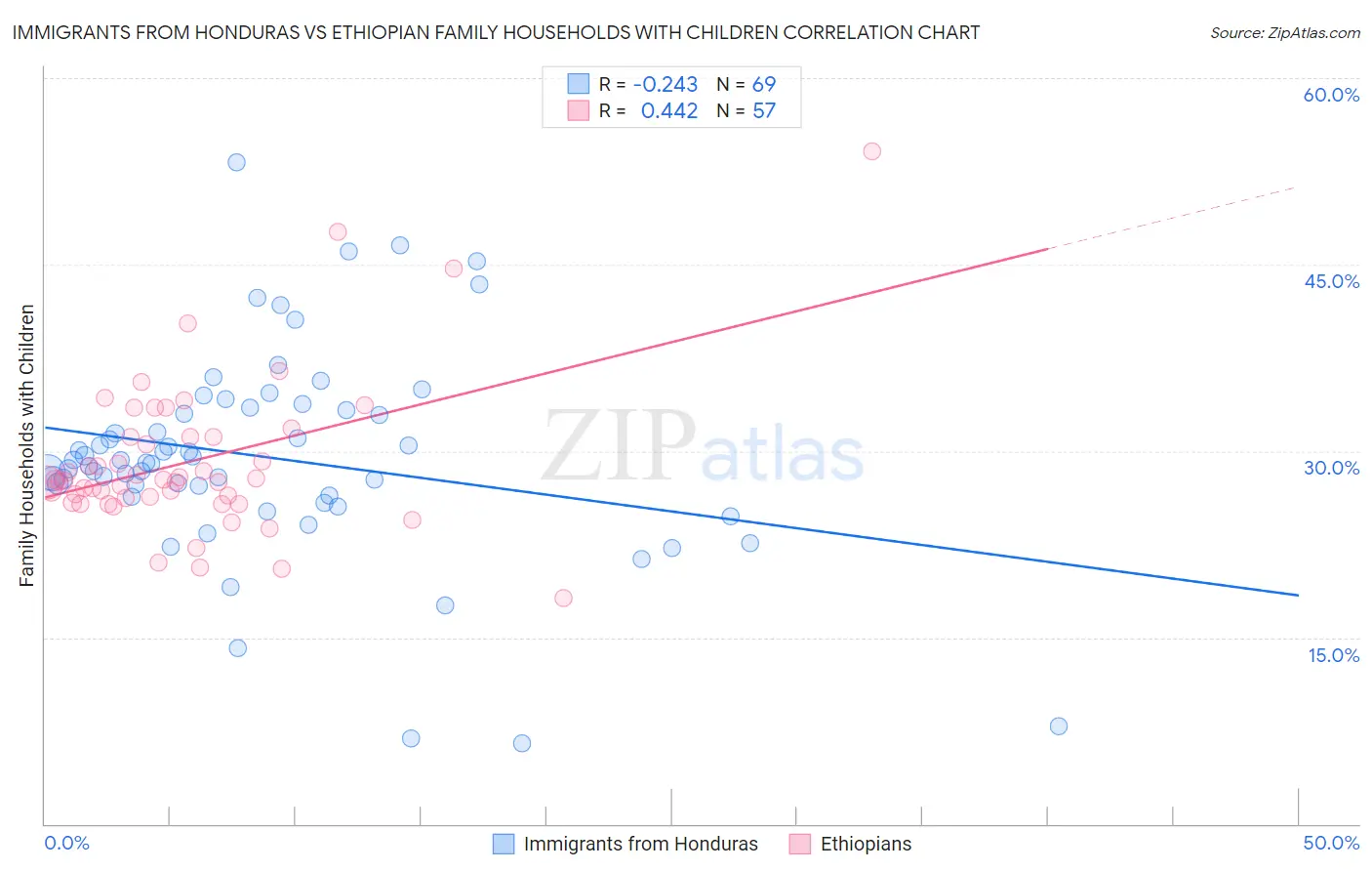 Immigrants from Honduras vs Ethiopian Family Households with Children