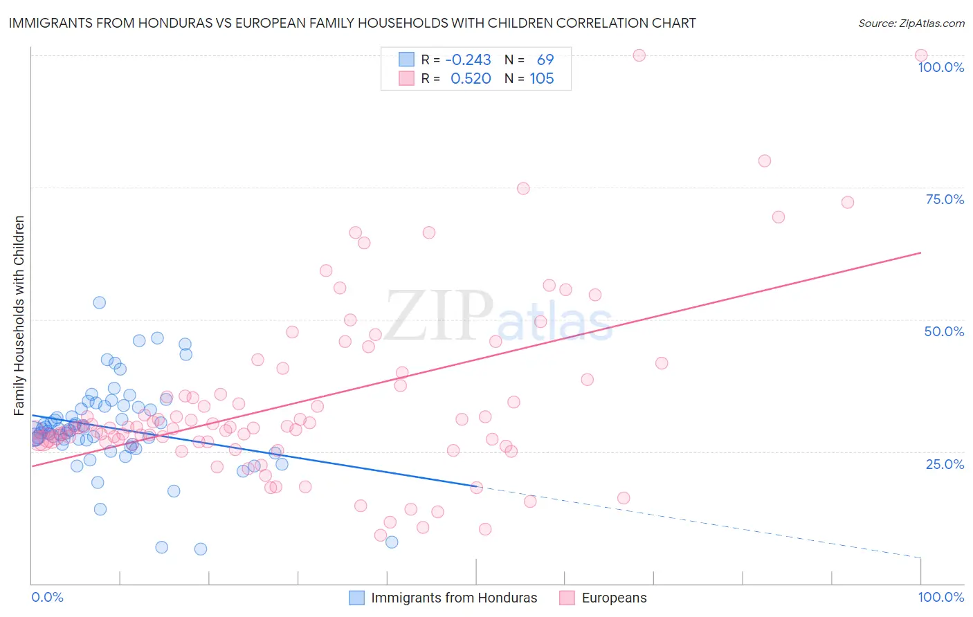 Immigrants from Honduras vs European Family Households with Children