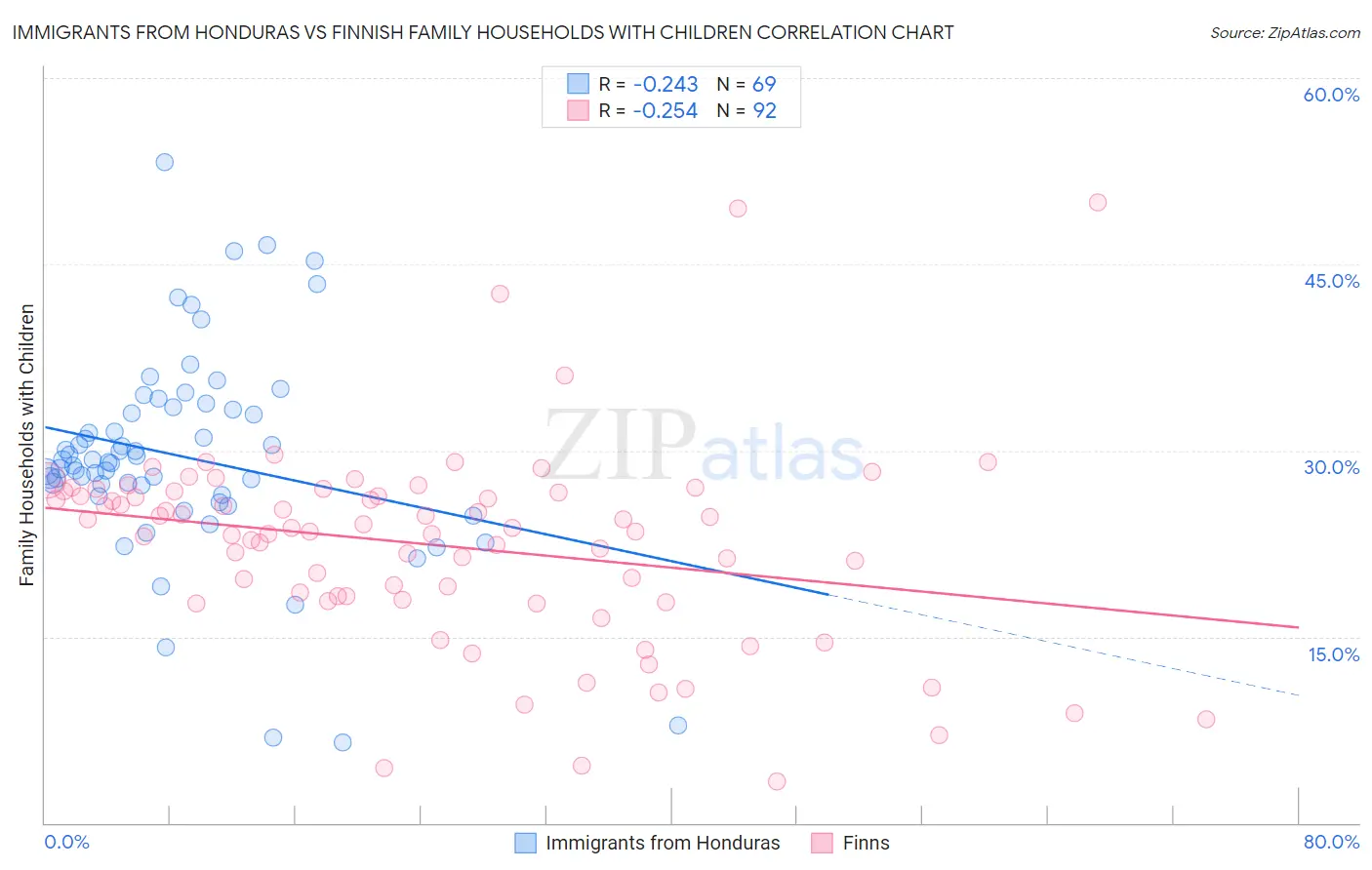 Immigrants from Honduras vs Finnish Family Households with Children