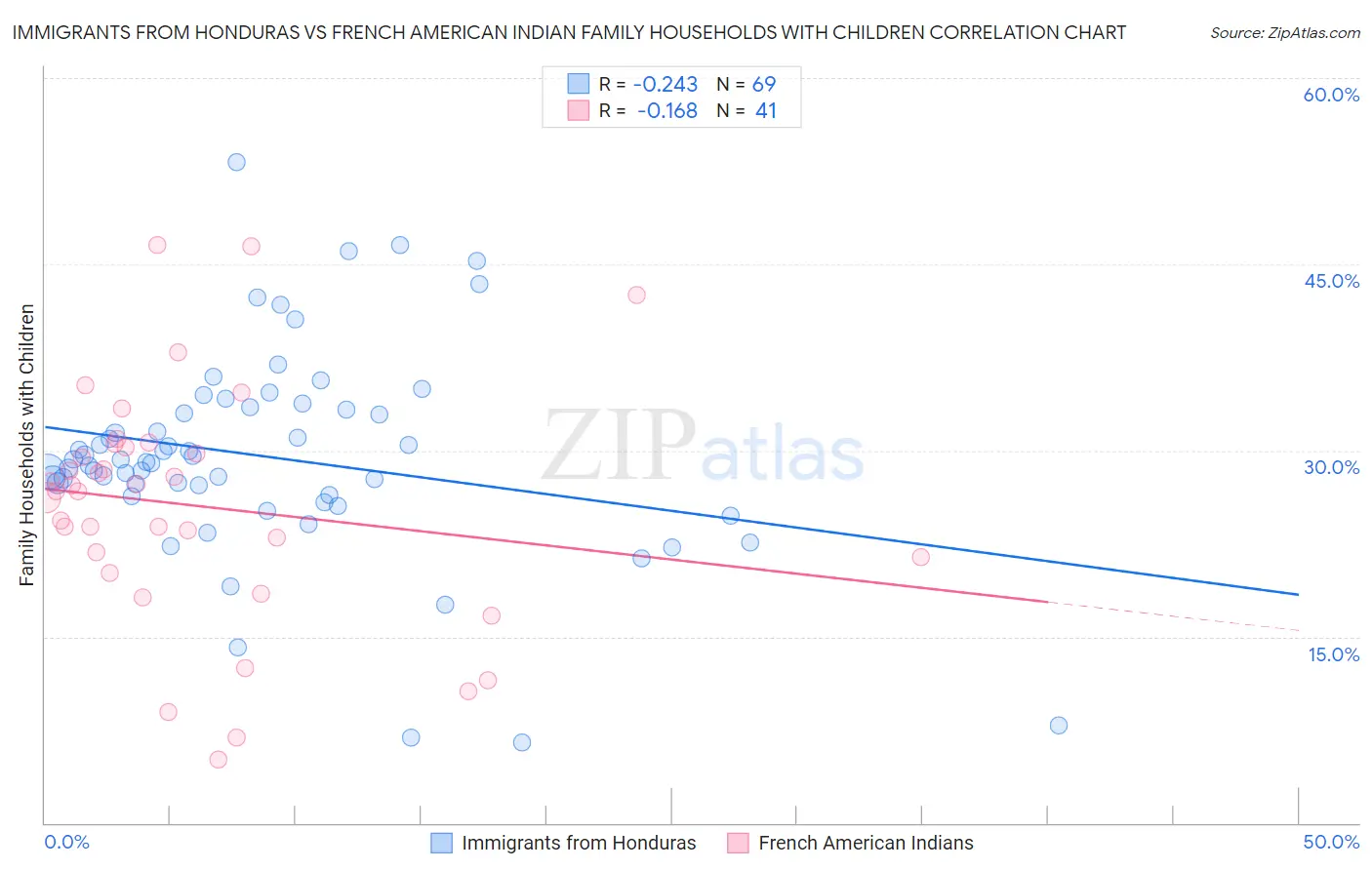 Immigrants from Honduras vs French American Indian Family Households with Children