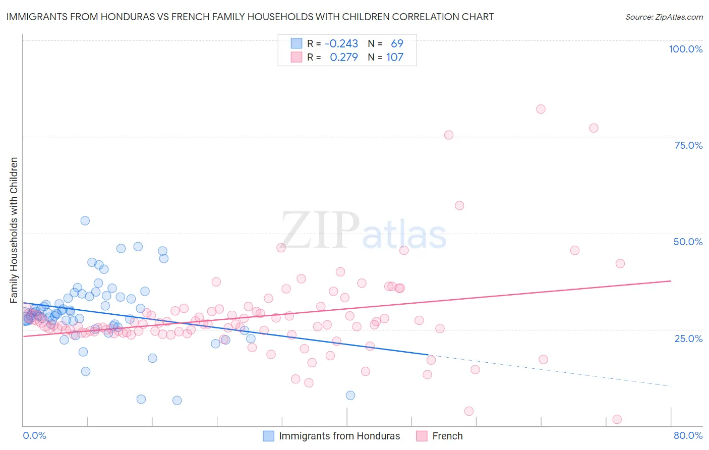 Immigrants from Honduras vs French Family Households with Children