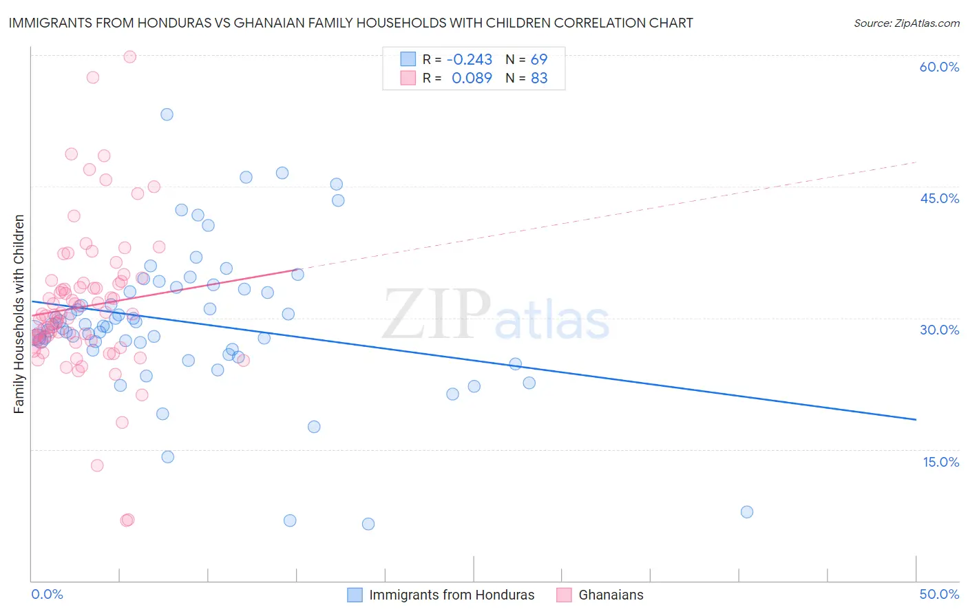 Immigrants from Honduras vs Ghanaian Family Households with Children