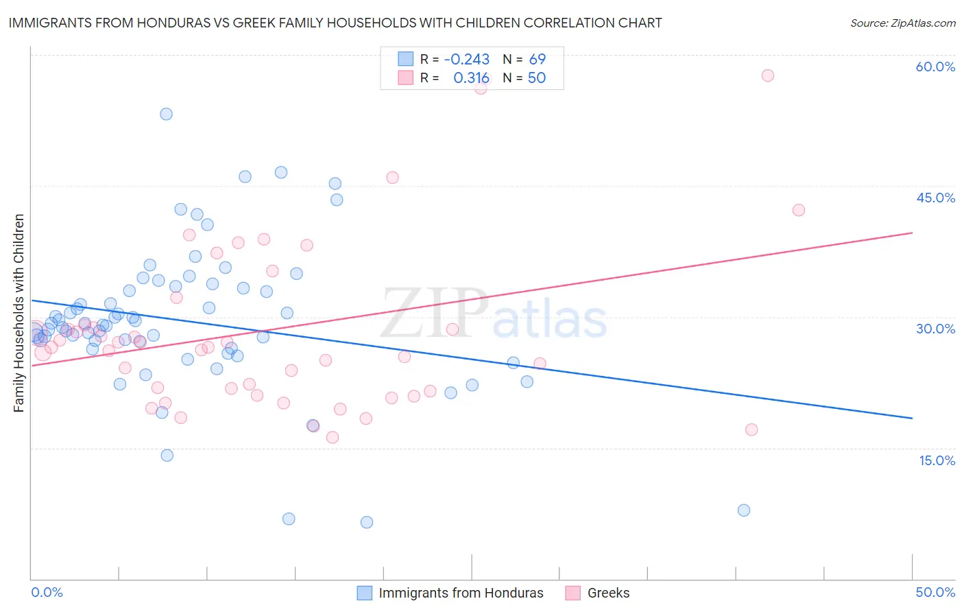 Immigrants from Honduras vs Greek Family Households with Children