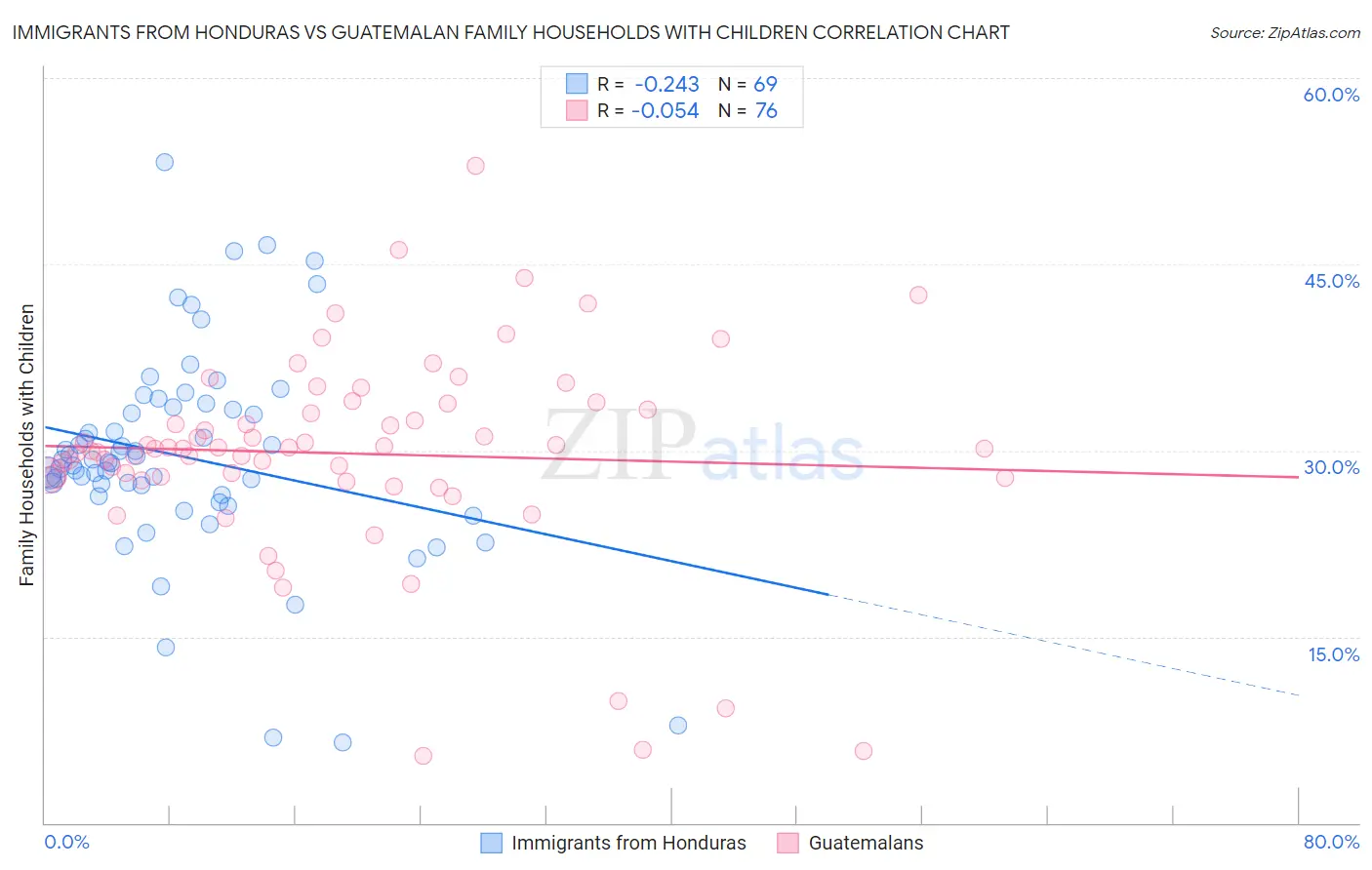 Immigrants from Honduras vs Guatemalan Family Households with Children