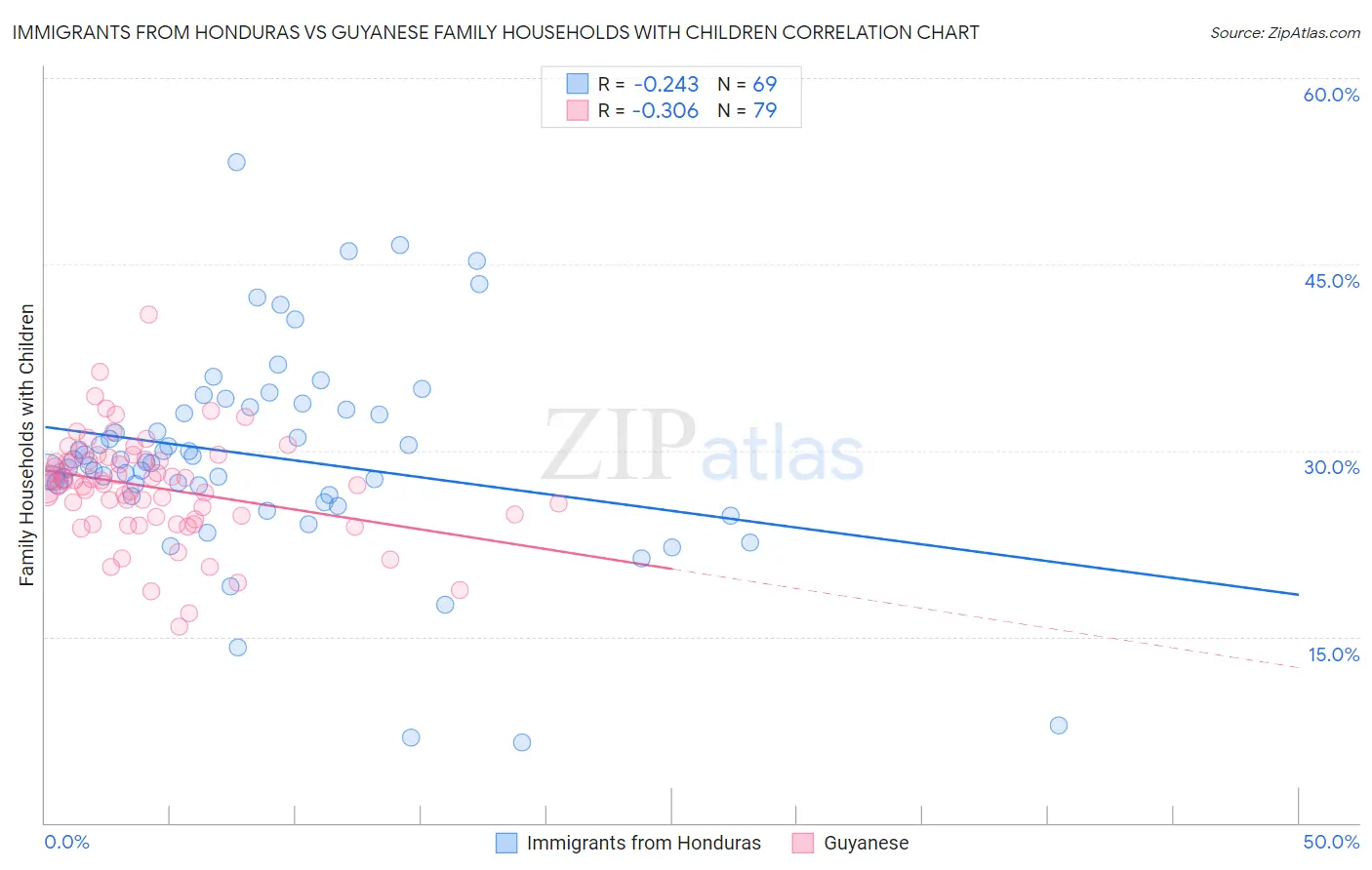 Immigrants from Honduras vs Guyanese Family Households with Children