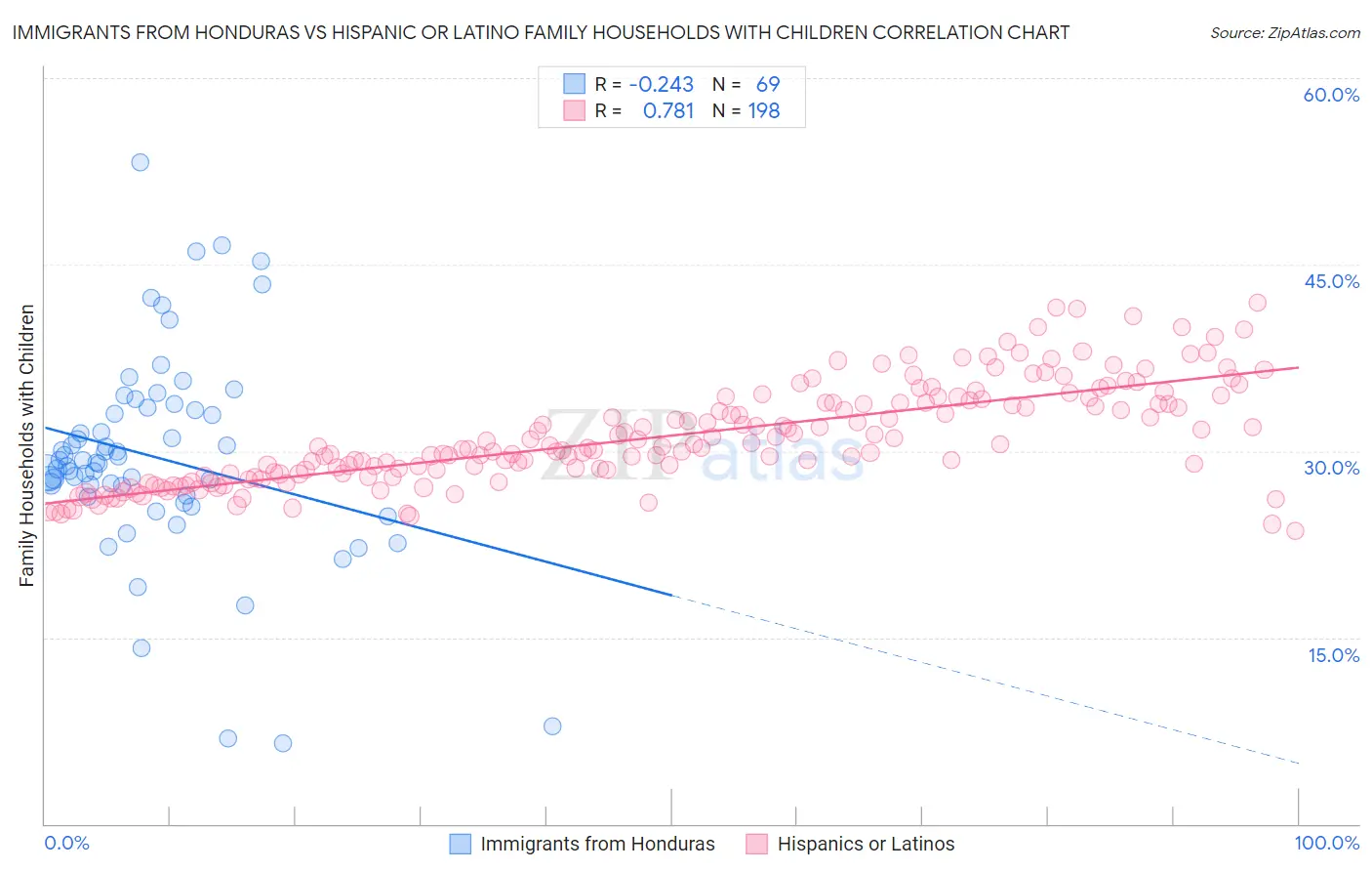 Immigrants from Honduras vs Hispanic or Latino Family Households with Children