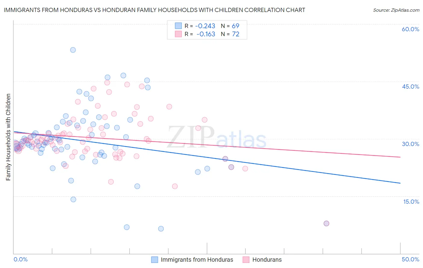 Immigrants from Honduras vs Honduran Family Households with Children