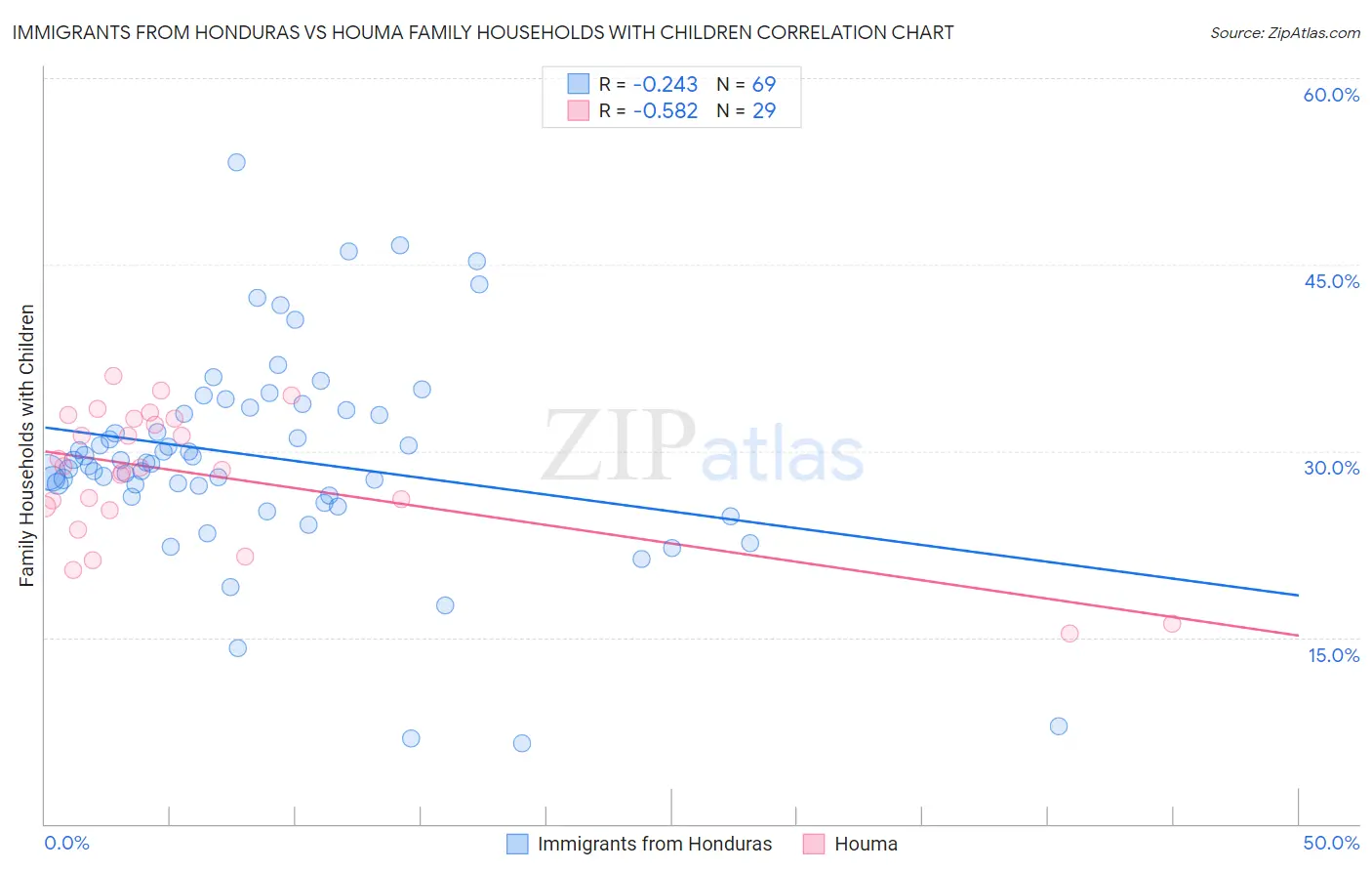 Immigrants from Honduras vs Houma Family Households with Children