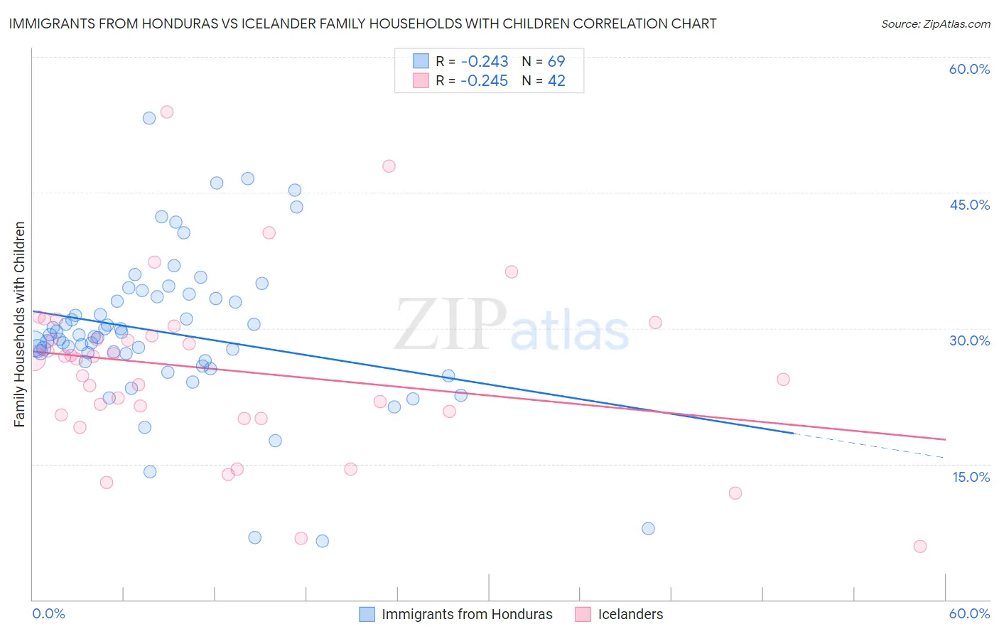 Immigrants from Honduras vs Icelander Family Households with Children