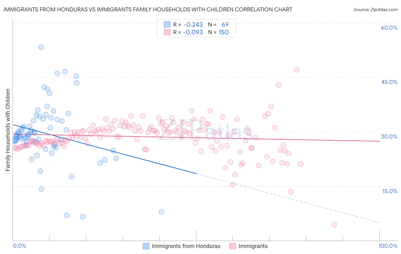 Immigrants from Honduras vs Immigrants Family Households with Children