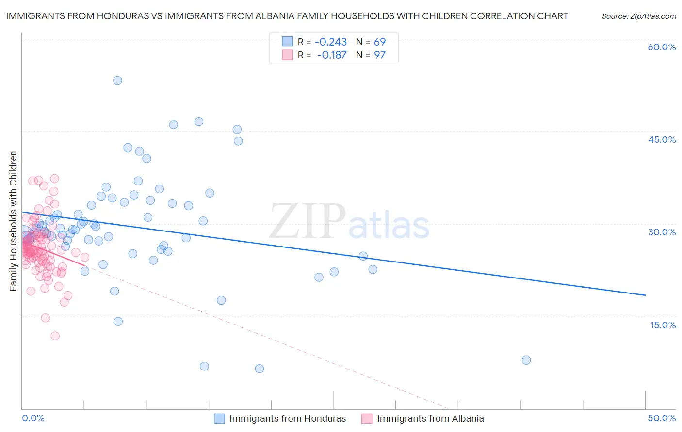 Immigrants from Honduras vs Immigrants from Albania Family Households with Children