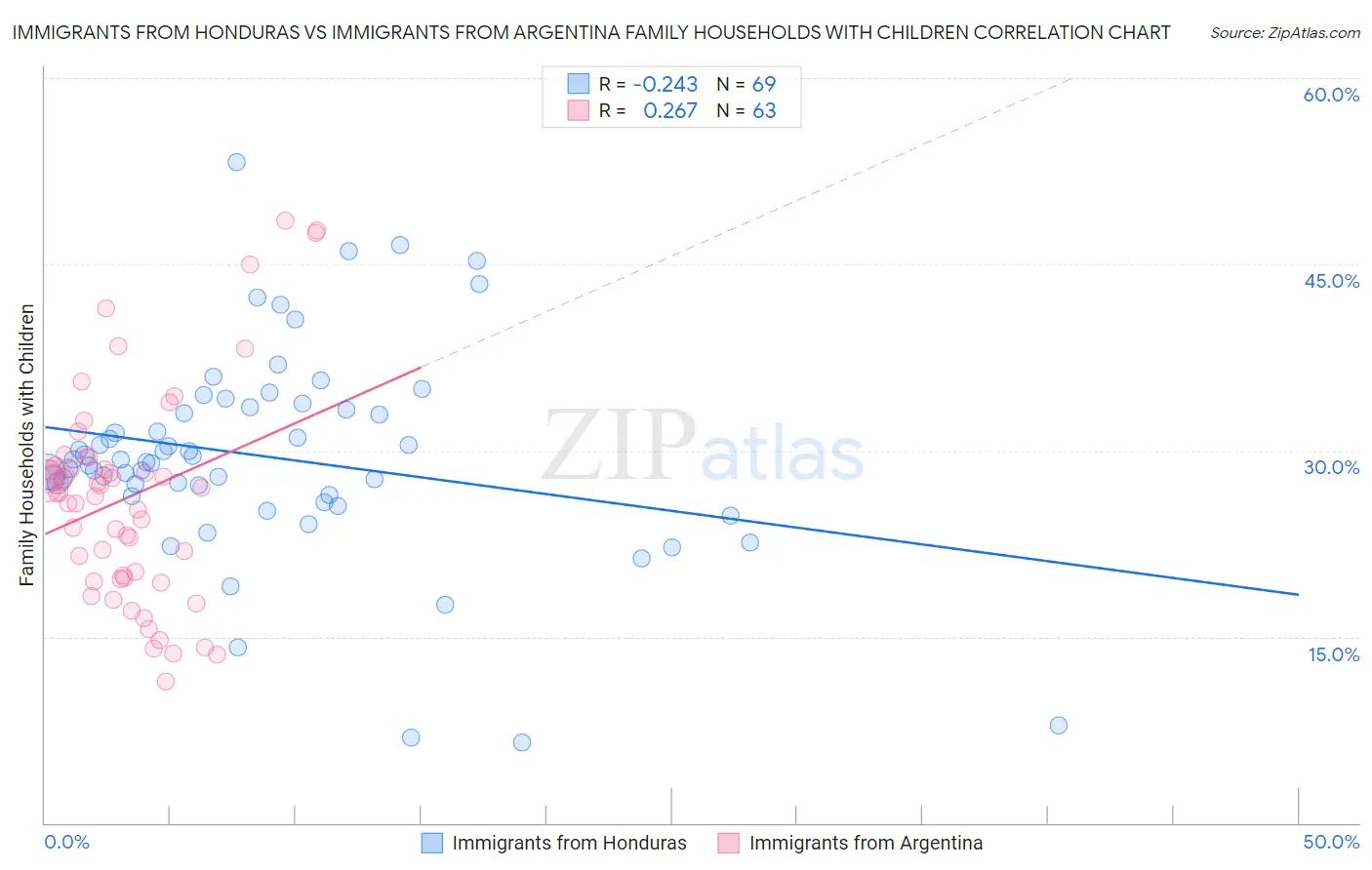 Immigrants from Honduras vs Immigrants from Argentina Family Households with Children